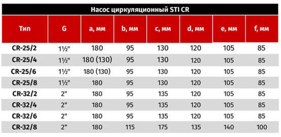 Циркуляционные насосы STI - Таблица габаритов